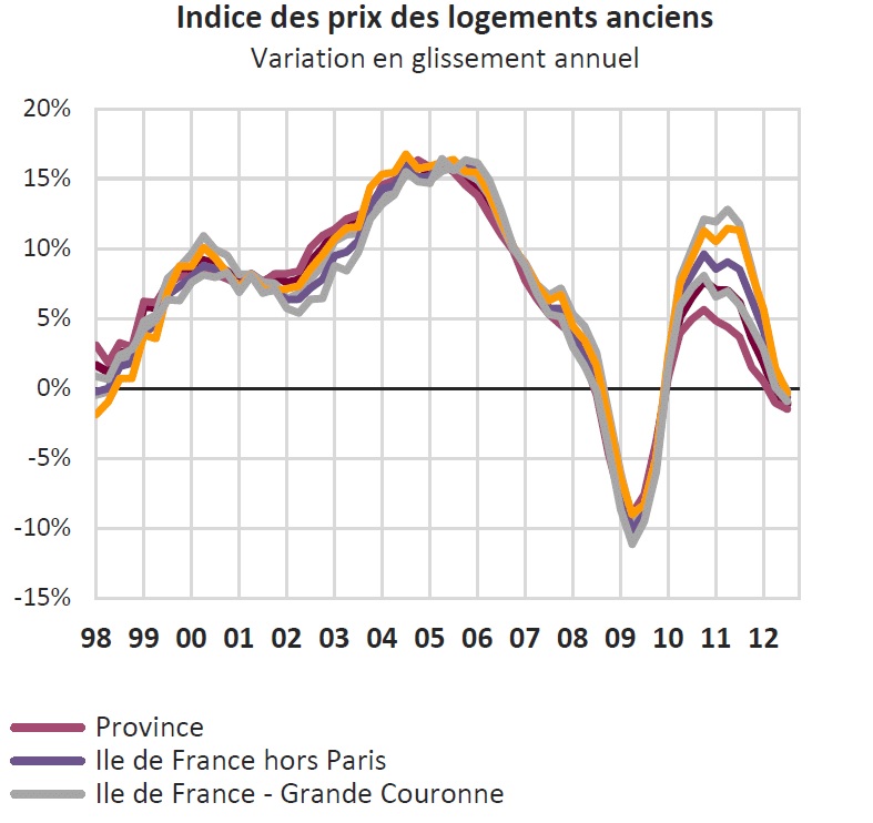Price index of existing homes in France since 2000