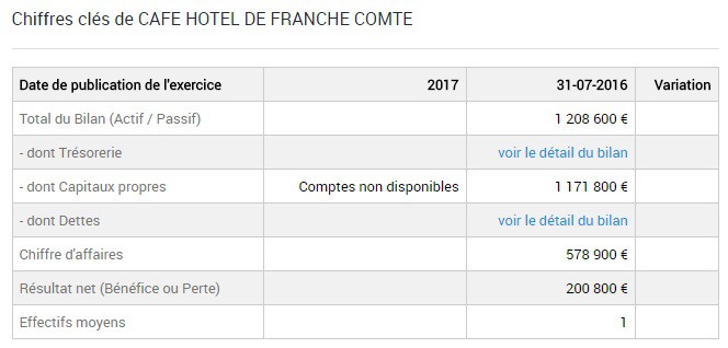 Change in the published turnover of the company operating the café-hotel